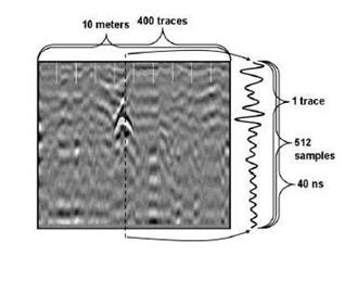 Εικόνα 2.20: Σχέση μεταξύ των nanoseconds, των δειγμάτων, και των ιχνών. Από την παρακάτω σχέση μπορούμε να υπολογίσουμε το βάθος της μέτρησης.