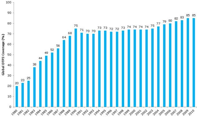 Η κατάσταση της κάλυψης σε εμβόλια σε παγκόσμιο επίπεδο Σύμφωνα με τα πιο πρόσφατα στοιχεία η παγκόσμια κάλυψη για το DPT3 (η 3η δόση του τριπλού εμβολίου κατά της διφθερίτιδας-τέτανου-κοκίτη) έχει