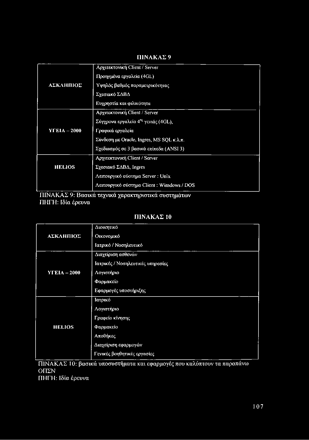 ΑΣΚΛΗΠΙΟΣ ΥΓΕΙΑ-2 0 0 0 H E L IO S ΠΙΝΑΚΑΣ 9 Αρχιτεκτονική Client / Server Προηγμένα εργαλεία (4GL) Υψηλός βαθμός παραμετρικότητας Σχεσιακό ΣΔΒΔ Ευχρηστία και φιλικότητα Αρχιτεκτονική Client / Server