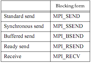 110 ΠΑΡΑΡΤΗΜΑ Α. ΠΕΡΙΒΑΛΛΟΝ ΑΝΤΑΛΛΑΓΗΣ ΜΥΝΗΜΑΤΩΝ MPI τρεις πρώτοι τρόποι επικοινωνίας διαφέρουν µόνο στο πώς η ολοκλήρωση ενός send εξαρτάται από τη λήψη του µηνύµατος. Πίνακας Α.