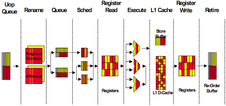 38 ΚΕΦΑΛΑΙΟ 2. ΠΟΛΥΝΗΜΑΤΙΚΕΣ ΑΡΧΙΤΕΚΤΟΝΙΚΕΣ Σχήµα 2.7: Λεπτοµέρεια της διασωλήνωσης της µηχανής εκτέλεσης out-of-order 2.3.3.7.1 Allocator Η µηχανή εκτέλεσης out-of-order έχει διάφορους buffers για να µπορεί να εκτελεί τις λειτουργίες αναδιάταξης, tracing και sequencing.