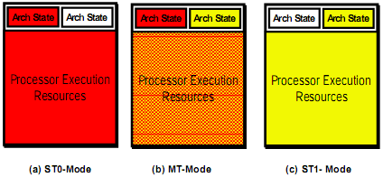 2.3 ΤΕΧΝΟΛΟΓΙΑ HYPER-THREADING 43 από τους υπολογιστικούς πόρους διαµερίζονται όπως περιγράφτηκε προηγουµένως.