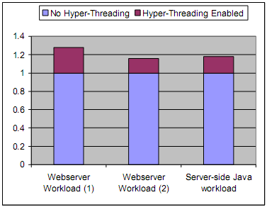 2.3 ΤΕΧΝΟΛΟΓΙΑ HYPER-THREADING 45 Σχήµα 2.9: Αύξηση της επίδοσης λόγω Hyper-Threading σε φόρτο εργασίας OLTP Στο Σχήµα 2.