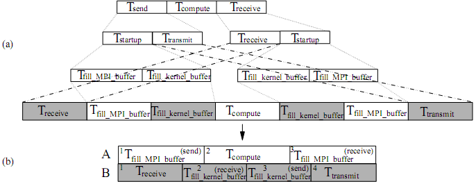 62 ΚΕΦΑΛΑΙΟ 4. ΡΟΜΟΛΟΓΗΣΗ Σχήµα 4.4: Ανάλυση ενός χρονικού βήµατος Φαίνεται ότι η αρχική προετοιµασία και των δύο MPI system buffer (receive και send) είναι ένα αναπόφευκτο υπολογιστικό κόστος.