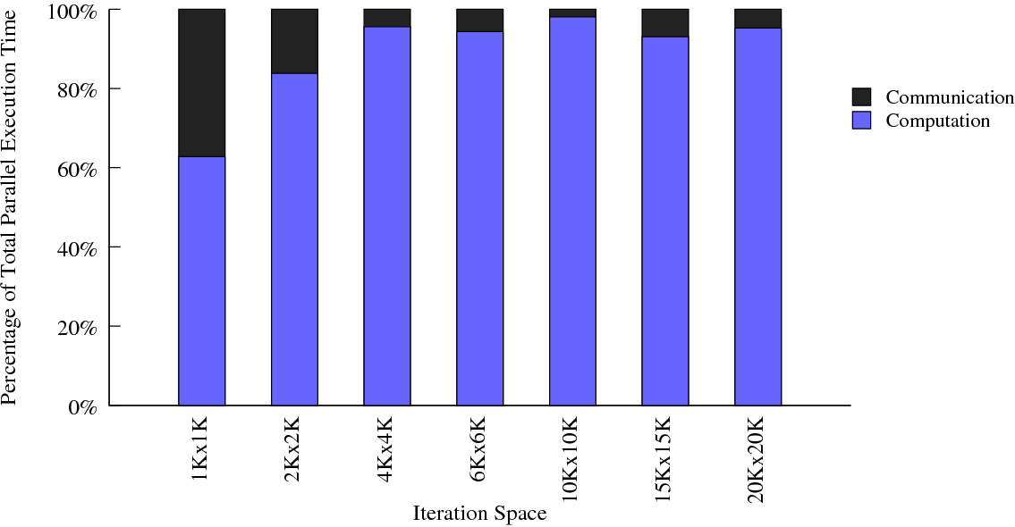 6.2 ΑΠΟΤΙΜΗΣΗ ΑΠΟΤΕΛΕΣΜΑΤΩΝ 97 Ας µην ξεχνάµε ότι στο τέλος κάθε χρονικού βήµατος (επανάληψης του βρόχου) έχουµε συγχρονισµό των δύο νηµάτων επικοινωνίας και επεξεργασίας για να εξασφαλίσουµε ότι