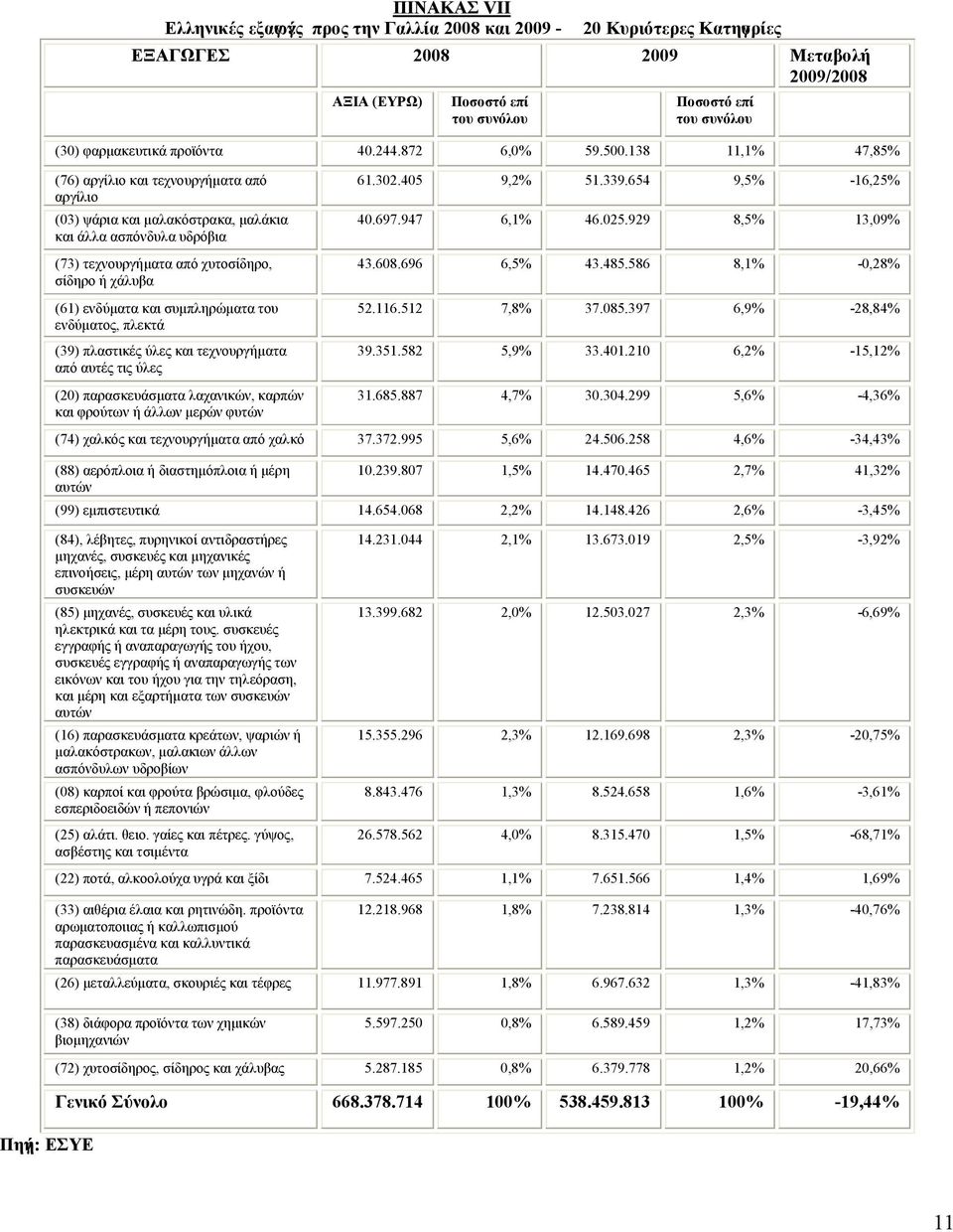 138 11,1% 47,85% (76) αργίλιο και τεχνουργήµατα από αργίλιο (03) ψάρια και µαλακόστρακα, µαλάκια και άλλα ασπόνδυλα υδρόβια (73) τεχνουργήµατα από χυτοσίδηρο, σίδηρο ή χάλυβα (61) ενδύµατα και