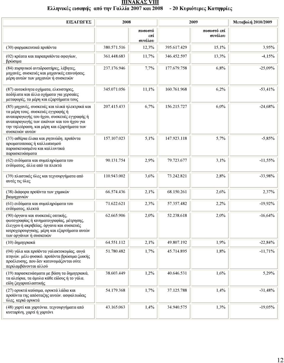 µέρη αυτών των µηχανών ή συσκευών (87) αυτοκίνητα οχήµατα, ελκυστηρες, ποδήλατα και άλλα οχήµατα για χερσαίες µεταφορές, τα µέρη και εξαρτήµατα τους (85) µηχανές, συσκευές και υλικά ηλεκτρικά και τα