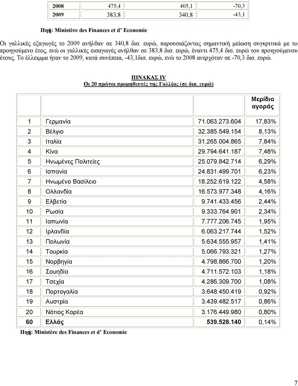 Το έλλειµµα ήταν το 2009, κατά συνέπεια, -43,1δισ. ευρώ, ενώ το 2008 ανερχόταν σε -70,3 δισ. ευρώ. ΠΙΝΑΚΑΣ ΙV Οι 20 πρώτοι προµηθευτές της Γαλλίας (σε δισ. ευρώ) Μερίδιο αγοράς 1 Γερµανία 71.063.273.