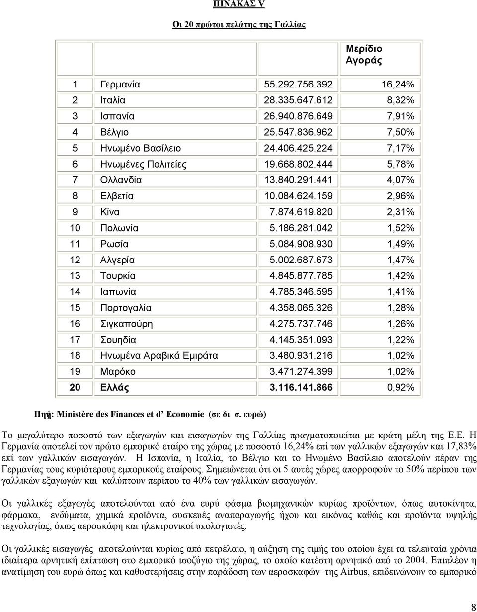 281.042 1,52% 11 Ρωσία 5.084.908.930 1,49% 12 Αλγερία 5.002.687.673 1,47% 13 Τουρκία 4.845.877.785 1,42% 14 Ιαπωνία 4.785.346.595 1,41% 15 Πορτογαλία 4.358.065.326 1,28% 16 Σιγκαπούρη 4.275.737.