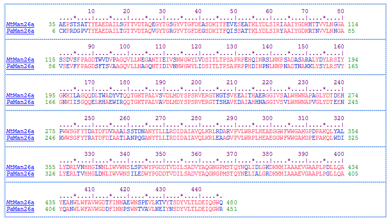 Κεφάλαιο: 1.3 Ο μικροοργανισμός Myceliophthora thermophila και το γονίδιο της MtMan26a.