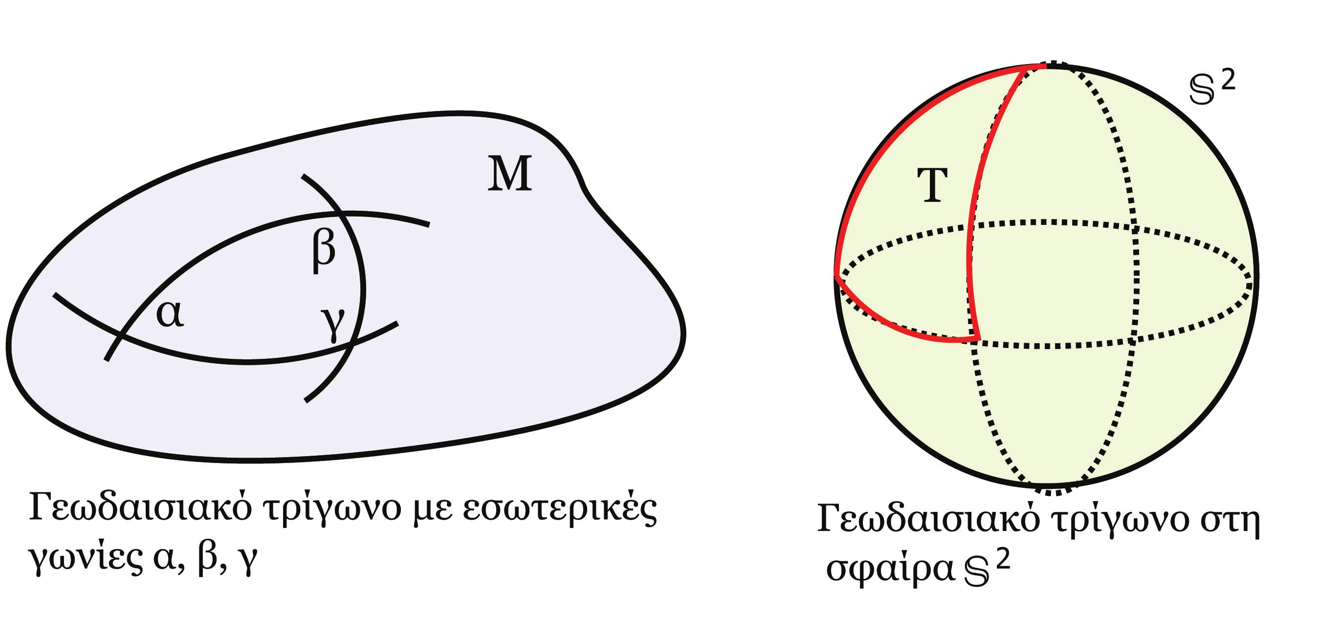 2 Το Θεώρημα Gauss-Bonnet της μορφής fda, όπου da το στοιχειώδες εμβαδό στο U.