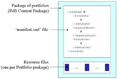 Πακετοποίηση περισσότερων από ένα Portfolio Το IMS Πακέτο Περιεχομένου μπορεί επίσης να χρησιμοποιηθεί για την ανταλλαγή περισσοτέρων από ένα Portfolio.