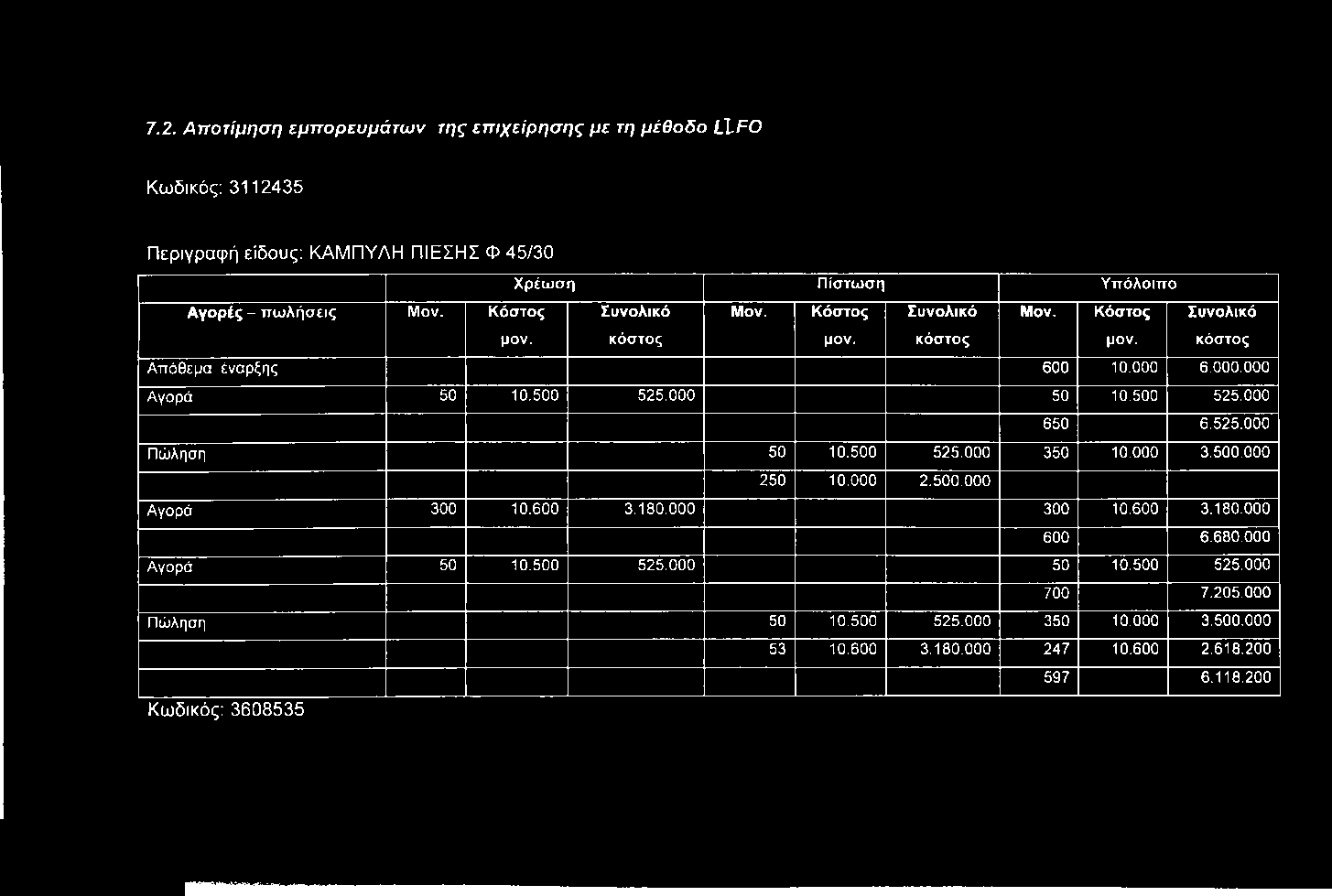 7.2. Αποτίμηση εμπορευμάτων της επιχείρησης με τη μέθοδο LlFO Κωδικός: 3112435 Περιγραφή είδους: ΚΑΜΠΥΛΗ ΠΙΕΣΗΣ Φ 45/30 Χρέωση Πίστωση Υπόλοιπο Αγορές - πωλήσεις Μον. Κόστος Συνολικό Μον.