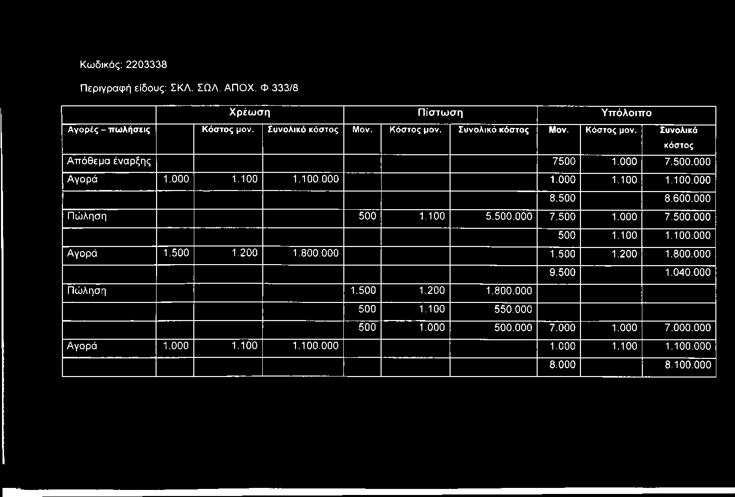 Κωδικός: 2203338 Περιγραφή είδους: ΣΚΛ. ΣΩΛ. ΑΠΟΧ. Φ 333/8 Χ ρ έω σ η Π ίσ τω σ η Υ π ό λ ο ιπ ο Αγορές - πωλήσεις Κόστος μον. Συνολικό κόστος Μον. Κόστος μον. Συνολικό κόστος Μον. Κόστος μον. Συνολικό κόστος Απόθεμα έναρξης 7500 1.