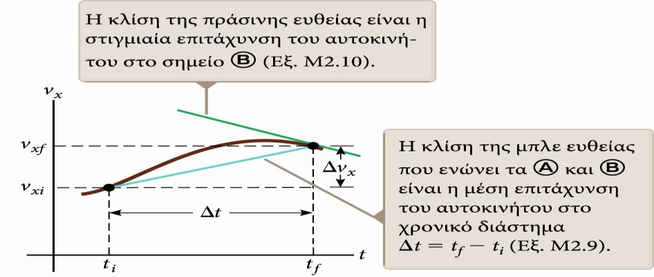 Στιγμιαία επιτάχυνση και μέση επιτάχυνση Γράφημα Η στιγμιαία επιτάχυνση ισούται με την κλίση του γραφήματος ταχύτητας - χρόνου (v x t ).