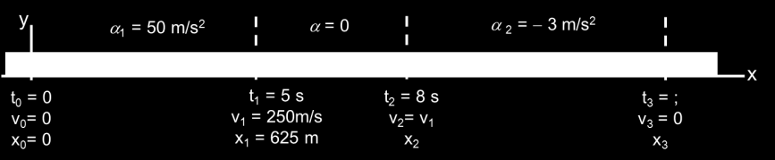Πρόβλημα 3.4 (4/6) Στα επόμενα 3.0 s, το όχημα κινείται ομαλά ( = 0) με την ταχύτητα v 1 που έχει αποκτήσει στη θέση x 1. Οπότε, στο διάστημα των 3.