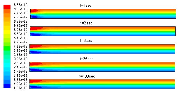 Σχήμα 3.13: Ροϊκή συνάρτηση για Re=500 και h=0.1, 0.2 και 0.3cm. 3.2 ΔΥΝΑΜΙΚΗ ΠΡΟΣΟΜΟΙΩΣΗ Στη συνέχεια επιλύεται το πρόβλημα δυναμικά χρησιμοποιώντας χρονικό βήμα 0.2sec.