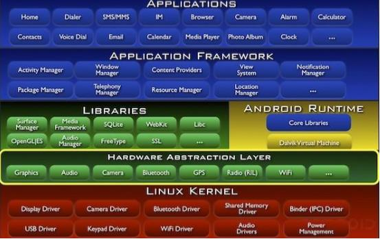 Εικόνα 1:Λειτουργικό android Οι εφαρμογές που σχεδιάζονται για το λειτουργικό Android είναι γραμμένες στη γλώσσα προγραμματισμού Java.