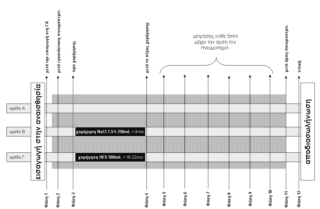 περίπου 6 λεπτών, ενώ στην ομάδα (Γ, n=20) χορηγήθηκαν bolus 500mL από το διάλυμα HES 6% σε χρονικό διάστημα περίπου 18-22 λεπτών.