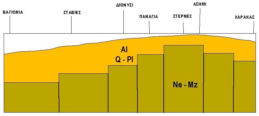 ΣΧΗΜΑ 3.3 Σχηµατική τοµή διεύθυνσης -Α της περιοχής µελέτης.