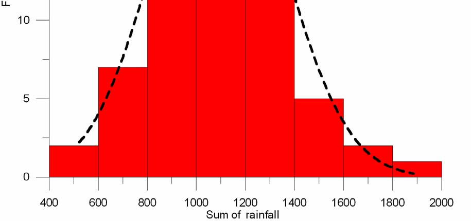 Σχήµα 4.2. Έλεγχος κανονικής κατανοµής σε δείγµατα βροχόπτωσης.