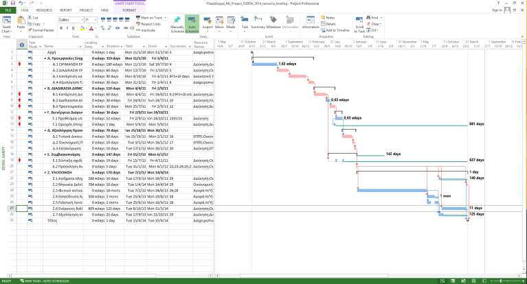 Κρίσιμη Διαδρομή του Έργου στο Διάγραμμα Gantt 1.