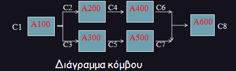 ΜΕΘΟΔΟΣ ΚΡΙΣΙΜΗΣ ΔΙΑΔΡΟΜΗΣ 7 Ημερομηνία Έναρξης ΝΩΡΙΤΕΡΗ ΕΝΑΡΞΗ ΠΕΡΙΘΩΡΙΟ ΑΡΙΘΜΟΣ ΔΡΑΣΤΗΡΙΟΤΗΤΑΣ/ ΠΕΡΙΓΡΑΦΗ ΝΩΡΙΤΕΡΗ ΛΗΞΗ