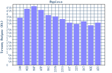 υγρασία 2 ο Εξάμηνο ΙΟΥΛ ΑΥΓ ΣΕΠ ΟΚΤ ΝΟΕ ΔΕΚ Μέση μηνιαία υγρασία 55.1 55.9 63.0 69.7 77.6 78.4 Σχήμα 3.