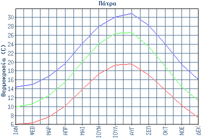 διεύθυνση ανέμων Μέση μηνιαία ένταση 3.7 4.4 4.6 4.3 3.9 3.8 ανέμων 2 ο Εξάμηνο ΙΟΥΛ ΑΥΓ ΣΕΠ ΟΚΤ ΝΟΕ ΔΕΚ Μέση μηνιαία διεύθυνση Δ Δ Δ Α Α Α ανέμων Μέση μηνιαία ένταση ανέμων 3.6 3.3 3.2 3.4 3.1 3.