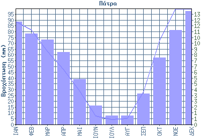 Μέγιστη μηνιαία 14.5 15.0 16.8 19.7 24.2 28.0 θερμοκρασία 2 ο Εξάμηνο ΙΟΥΛ ΑΥΓ ΣΕΠ ΟΚΤ ΝΟΕ ΔΕΚ Ελάχιστη μηνιαία 19.4 19.6 17.2 13.8 10.3 7.6 θερμοκρασία Μέση μηνιαία θερμοκρασία 26.4 26.7 23.5 19.