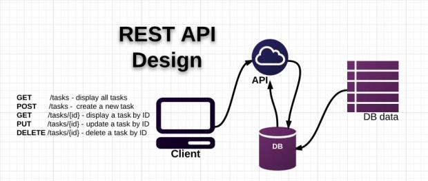 Παράδειγμα αρχιτεκτονικής REST-API Σχήμα 4 Το Σχήμα 4 αναπαριστά ένα παράδειγμα επικοινωνίας ενός Πελάτη με τον Πάροχο μιας υπηρεσίας μέσω της αρχιτεκτονικής REST-API.