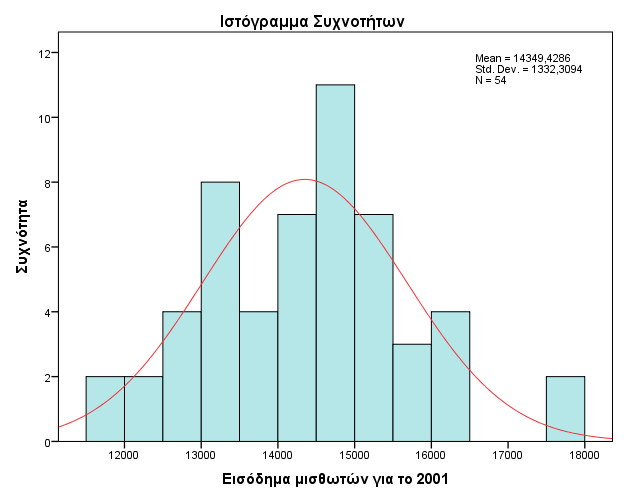 Σχήμα 10: Ιστόγραμμα συχνοτήτων για το εισόδημα που παράχθηκε από τους μισθωτούς το 2001 και προσαρμογή της καμπύλης της κανονικής κατανομής. Πηγή: Ίδια επεξεργασία.