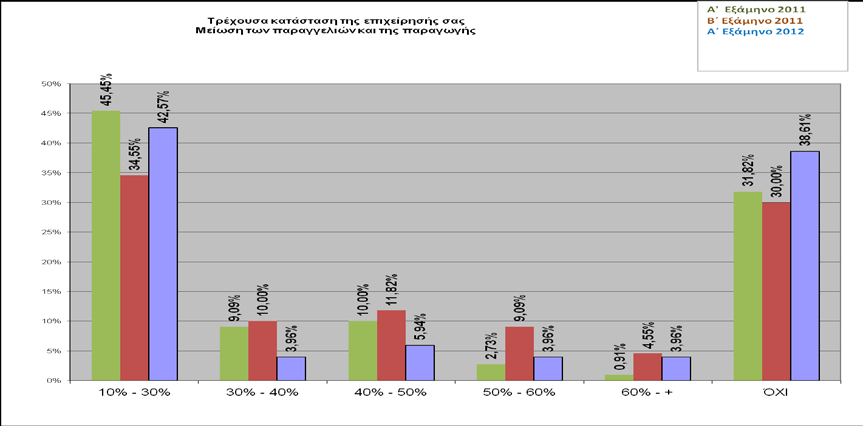 πέραν του 10%-30%, και επεκτείνονται, ευδιάκριτα, πλέον, και σε ποσοστά πέραν του 60%. 5. Ανάλογα άσχημη εμφανίζεται και η εικόνα σε σχέση με τον κύκλο εργασιών των επιχειρήσεων του δείγματος.