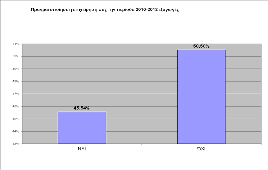 9. Η προσπάθεια των επιχειρήσεων να αντιμετωπίσουν την συνεχιζόμενη μείωση της εσωτερικής ζήτησης αναζητώντας ευκαιρίες στις διεθνείς αγορές είναι συνεχιζόμενη.