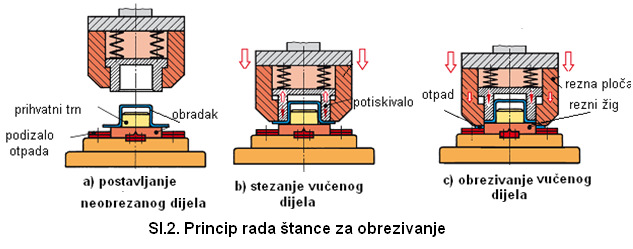 5.12 Posebne izvedbe štanci 5.12.1 Štance za obrezivanje Namjenjene su za rezanje rubova proizvoda na točnu mjeru i oblik nakon prethodne operacije preoblikovanja, najčešće nakon dubokog vučenja.