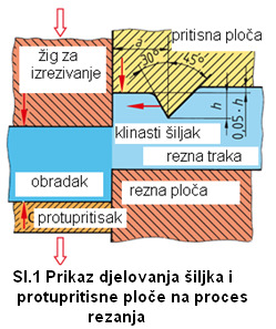 5.12.4 Štance za fino rezanje Finorezne štance u jednom radnom hodu postižu točnost mjera, paralelnost gornje i donje plohe obratka, glatku i okomitu reznu plohu.