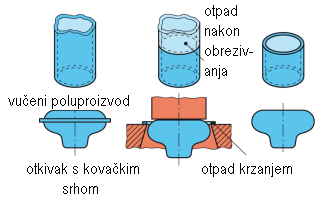 5.2 Postupci rezanja ( sječenja ) a. Izrezivanje je rezanje duž zatvorene rezne linije za proizvode s točnim vanjskim oblikom. Ono što se izdvoji iz trake je proizvod, a ostatak trake je otpad. b.