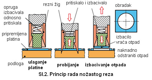 5.5 Štance bez vođenja žigova 5.5.1 Štance s nožastim rezom Sastoji se od gornjeg sklopa sa žigom pričvršćenog na pritiskivalo preše i podloge (umjesto matrice) od tvrdog drveta, klingerita ili tvrdog papira.