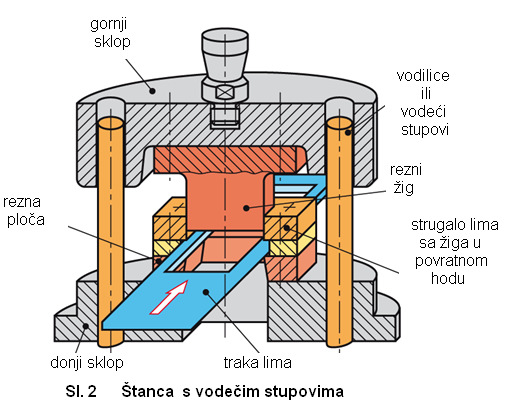 5.6 Štance s vodećom pločom Vodeća ploča usmjerava i vodi žigove obzirom na rezne otvore u matrici, a pri povratnom hodu struže traku lima sa žigova.