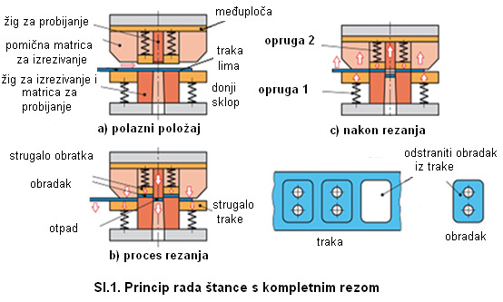 5.10 Štance s kompletnim rezom To su višerezne štance koje odjednom (istovremeno) primjenjuju različite postupke rezanja.