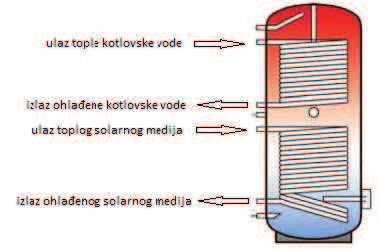 80. Što prikazuje slika? Akumulacijski spremnik za pripremu PTV sa cijevnim grijaima Oznai i imenuj prikljuke za ogrjevne medije. 5 8.) Zavarivanjem spajamo crne eline cijevi. 8.) Pocinane cijevi spajamo iskljuivo fitinzima (navojima).