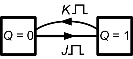 JK Flip-flop Το JK flip-flop μπορεί να δημιουργηθεί από ένα SR flip-flop με προσθήκη δύο πυλών AND Πίνακας καταστάσεων J t K t Q t