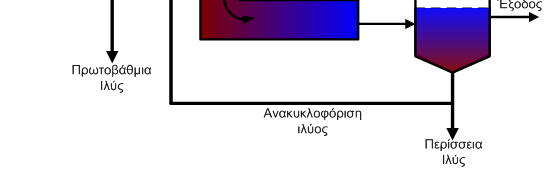 Δεξαμενές εμβολικής ροής Το υγρό απόβλητο (μετά την πρωτοβάθμια καθίζηση) και η ανακυκλοφορούσα ενεργός ιλύς εισέρχονται στο μπροστινό άκρο της δεξαμενής αερισμού και αναμειγνύονται με