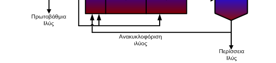 Δεξαμενές εμβόλιμης ροής (Plug Flow) - Βαθμιδωτή παροχή Η βαθμιδωτή παροχή έχει την ικανότητα να περιλαμβάνει μεγαλύτερες ποσότητες στερεών