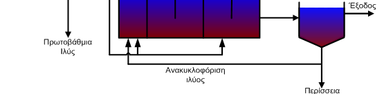 Δεξαμενές εμβόλιμης ροής (Plug Flow) - Βαθμιδωτή παροχή Η διεργασία της βαθμιδωτής μπορεί επίσης να λειτουργηθεί με την μρφή μορφή της σταθεροποίησης ης επαφής τροφοδοτόντας μόνον την