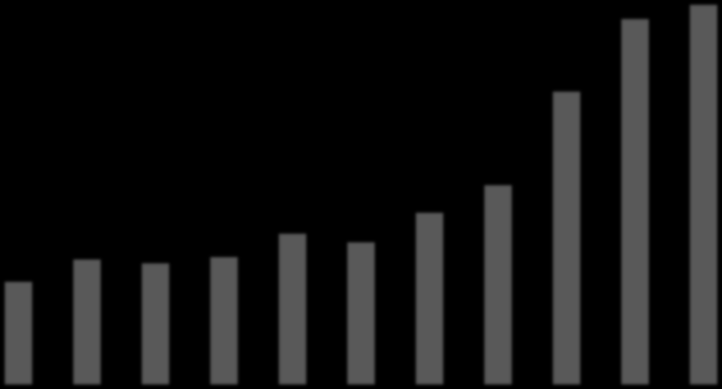 mil. Gross Value Added Contribution to Total Manufacturing (Greece, 2000-2010) GVA of Pharmaceutical Manufacturing, 2000-2010 1600 1400 Left axis Ακαθάριστη :GVA (mil. Προστιθέμενη euro) Αξία (σε εκ.