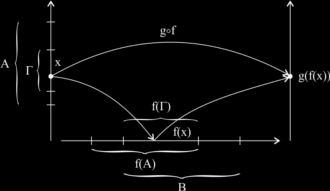 τα στοιχεία του οποίου έχουν τιμές ( x) Τότε ορίζουμε μία νέα συνάρτηση: ( ) go : Γ R με x g ( x), όπου Γ= {x A : (x) B} που ονομάζεται σύνθεση της με τη g.
