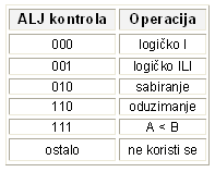 Polazna struktura MIPS-1T procesora s 1 4 MUX + + s 3 MUX Ulaz wr Izlaz1 alk MemWrite PC Adresa Instrukcija Programska memorija rd1 rd2 Registri Izlaz2 RegWrite s 2 MUX ALJ Adresa Podaci