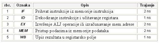 Polazne postavke s 1 Početna struktura je kao i za MIPS-1T Instrukcija se izvodi kroz pet segmenata PC 4 + Adresa MUX Instrukcija Programska