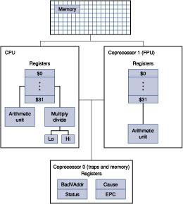 Organizacija MIPS procesora CPU modul Kernel i User mode Koprocesor 0 Kontrola
